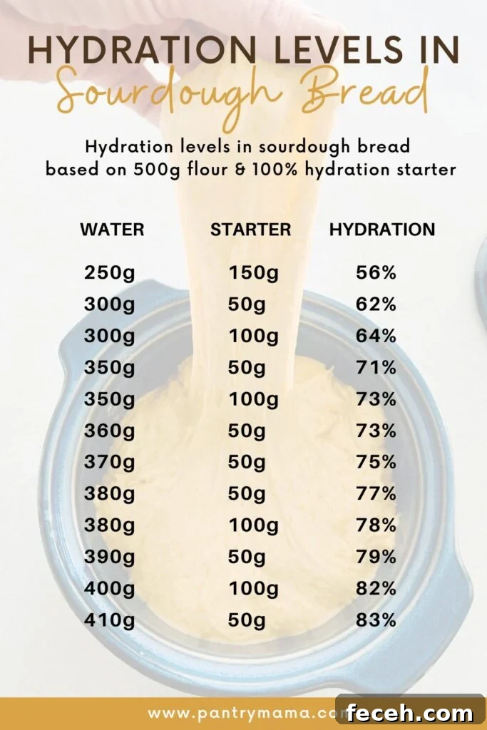 Sourdough hydration calculations for various water and starter variations.